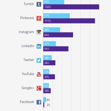 Tumblr and Pinterest are the growth leaders, increasing their active users by 120% and 111%, respectively.
